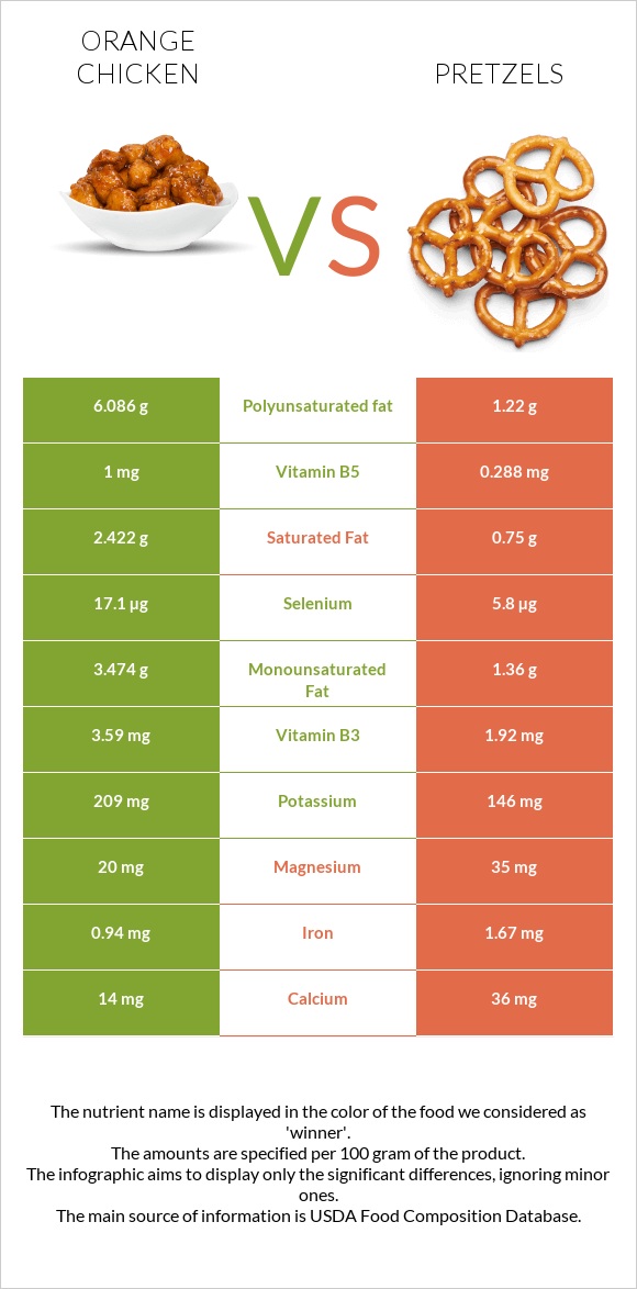 Orange chicken vs Pretzels infographic