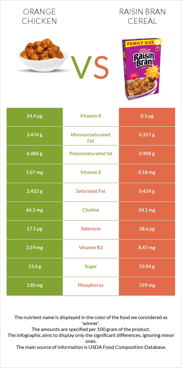 Chinese orange chicken vs Չամիչով թեփով շիլա infographic