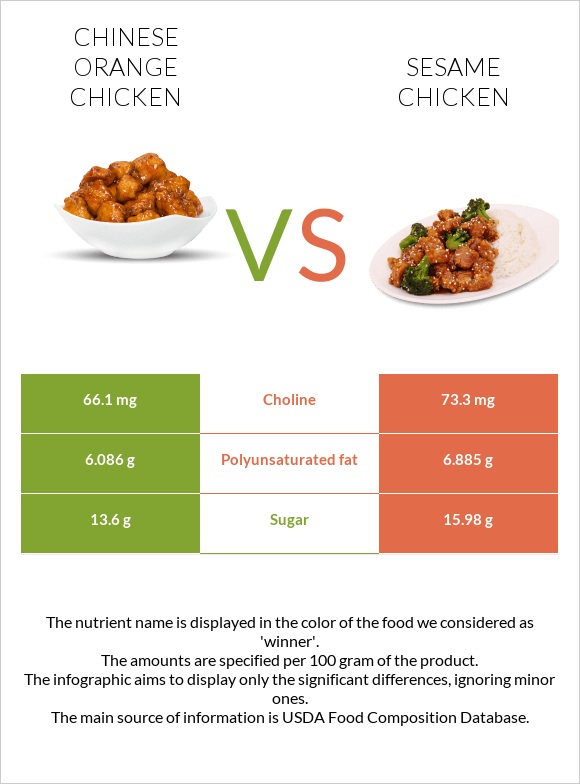 Orange chicken vs Sesame chicken infographic