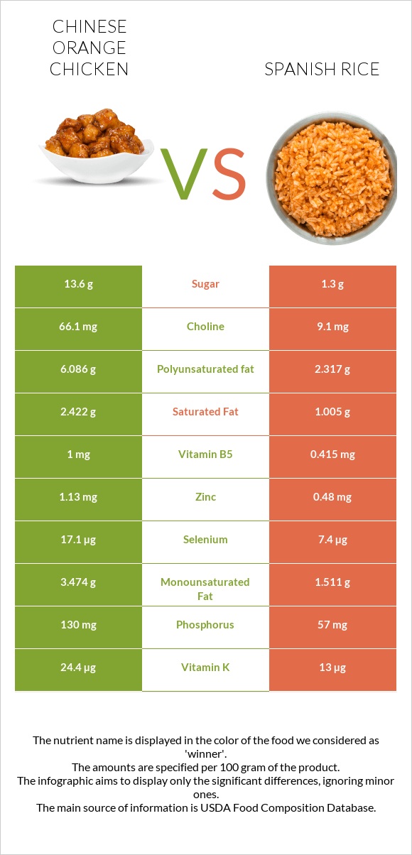 Orange chicken vs Spanish rice infographic