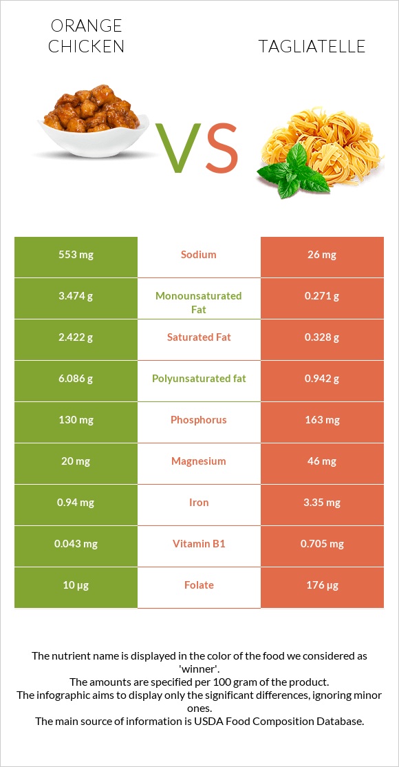 Orange chicken vs Tagliatelle infographic