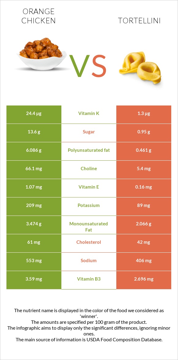 Chinese orange chicken vs Tortellini infographic