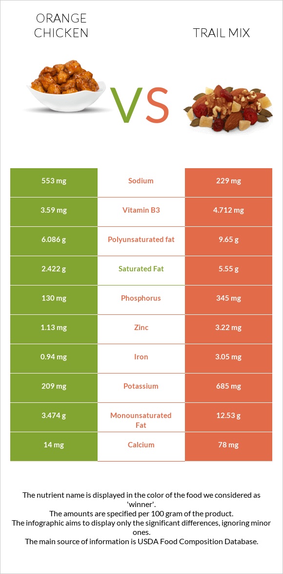 Chinese orange chicken vs Trail mix infographic