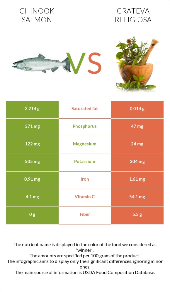 Chinook salmon vs Crateva religiosa infographic