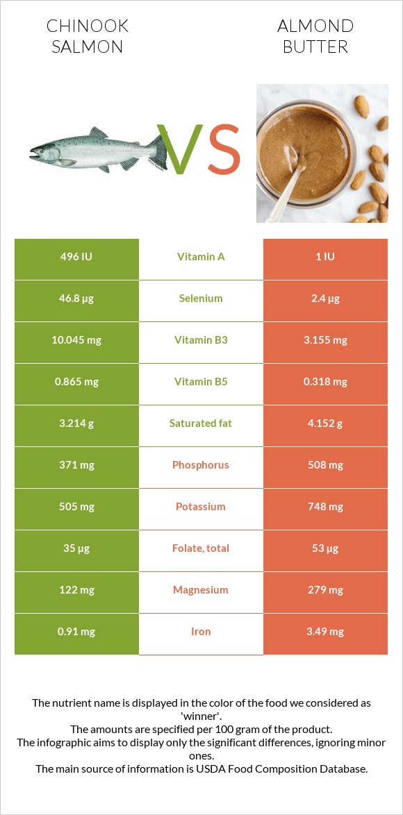 Սաղմոն չավիչա vs Նուշի յուղ infographic