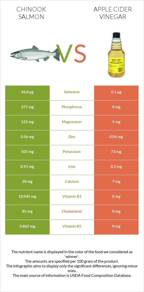 Chinook salmon vs Apple cider vinegar infographic