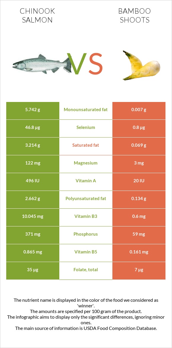 Chinook salmon vs Bamboo shoots infographic