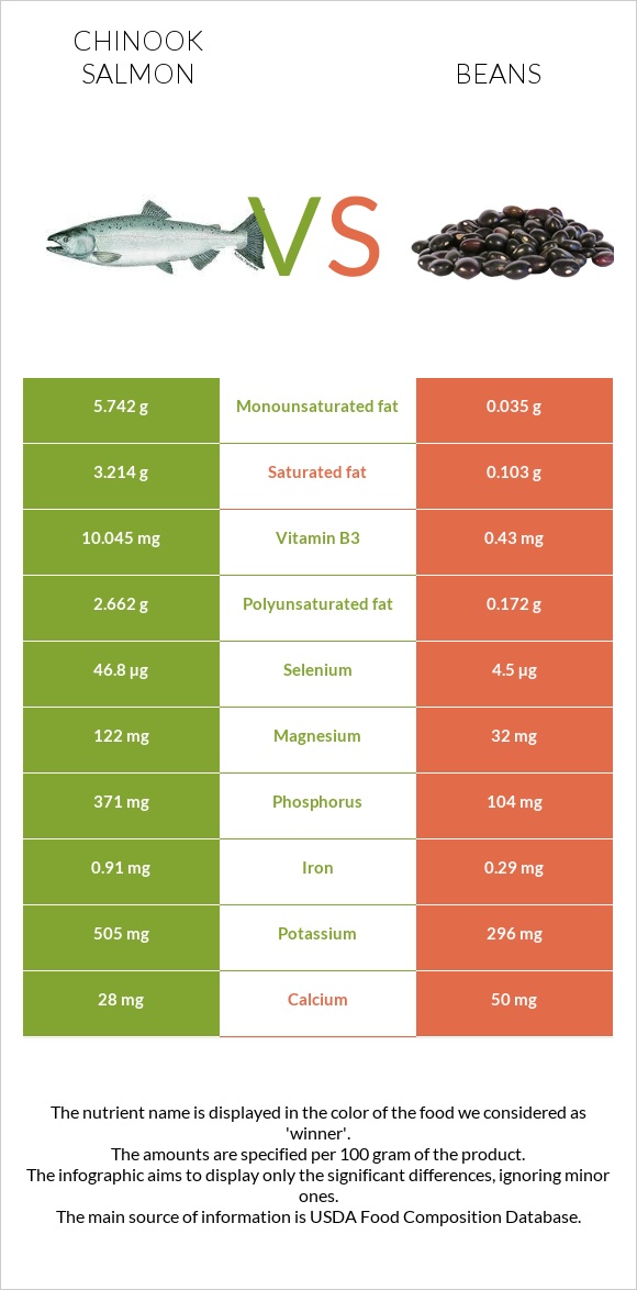 Սաղմոն չավիչա vs Լոբի պինտո infographic