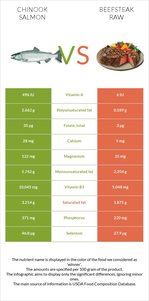 Chinook salmon vs Beefsteak raw infographic