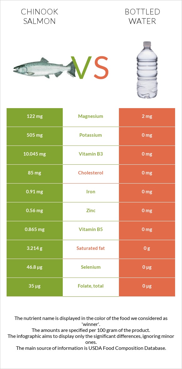 Chinook salmon vs Bottled water infographic