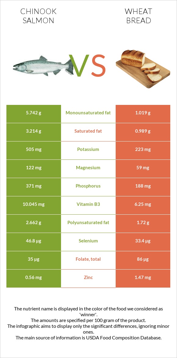 Chinook salmon vs Wheat Bread infographic