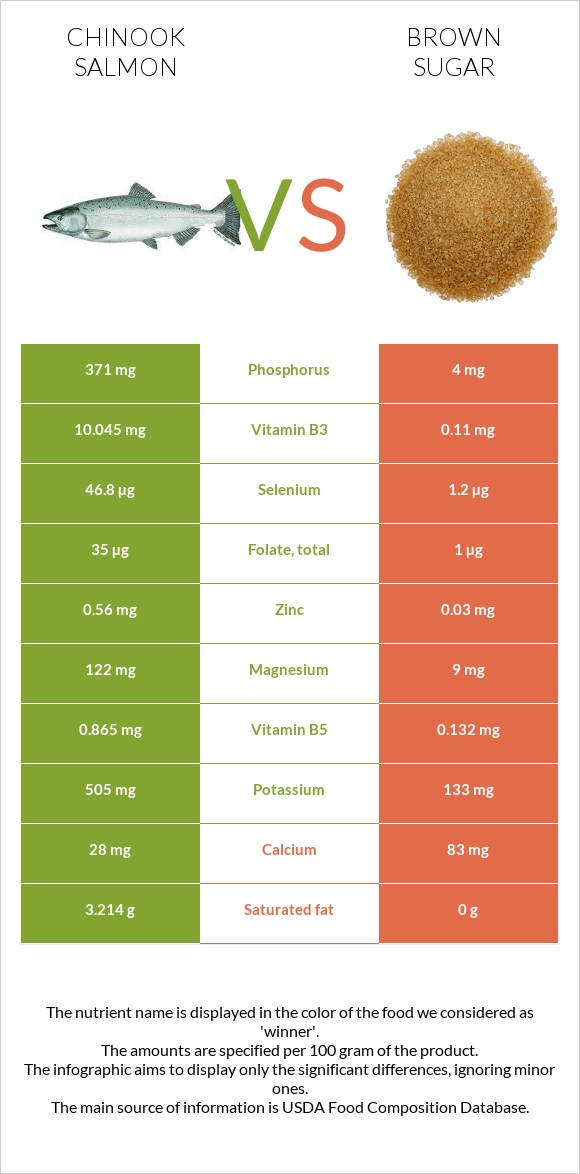 Chinook salmon vs Brown sugar infographic