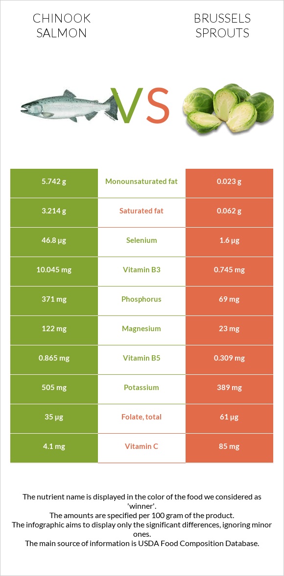 Chinook salmon vs Brussels sprout infographic