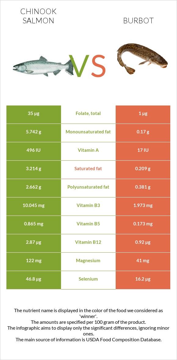 Սաղմոն չավիչա vs Burbot infographic