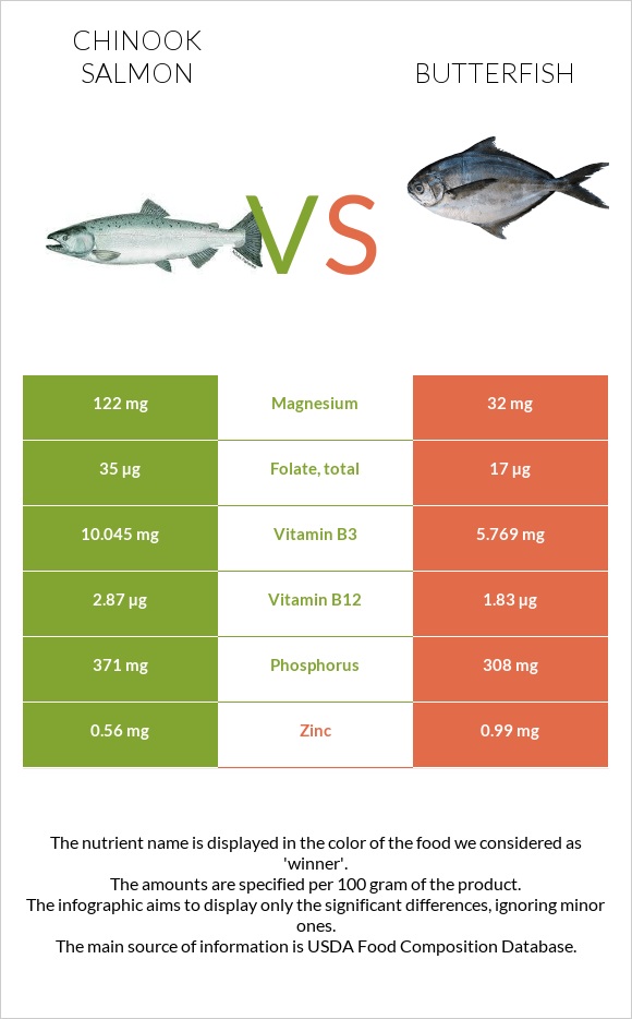 Սաղմոն չավիչա vs Butterfish infographic