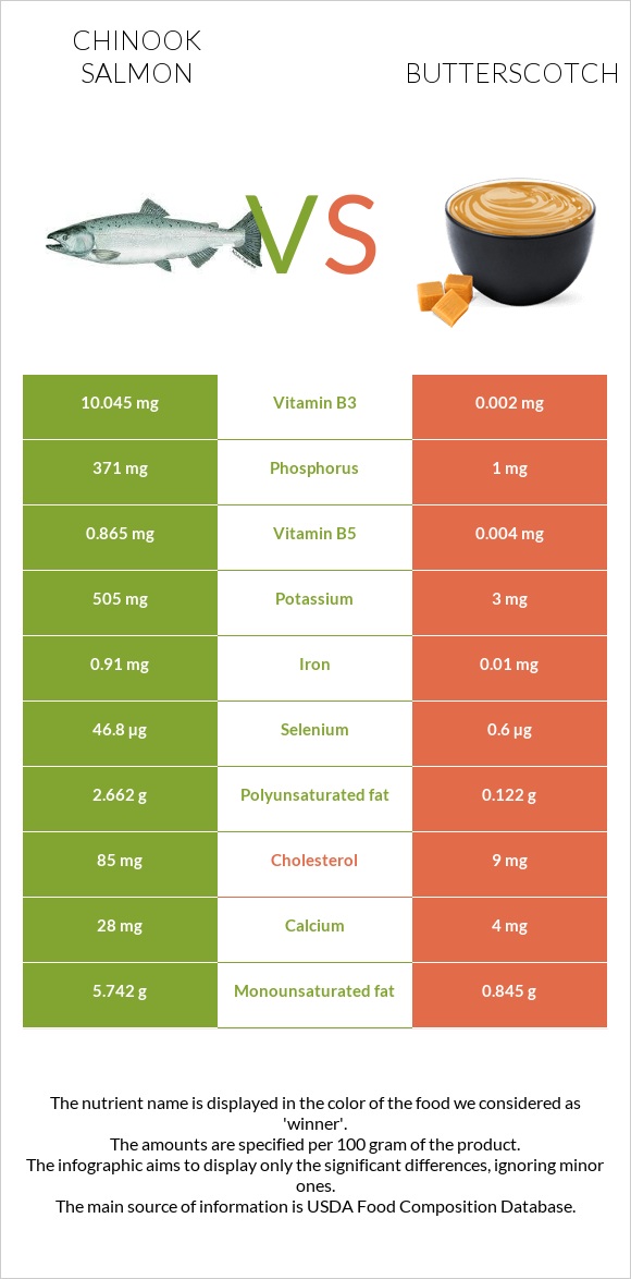 Սաղմոն չավիչա vs Շոտլանդական կարագ (իրիս) infographic