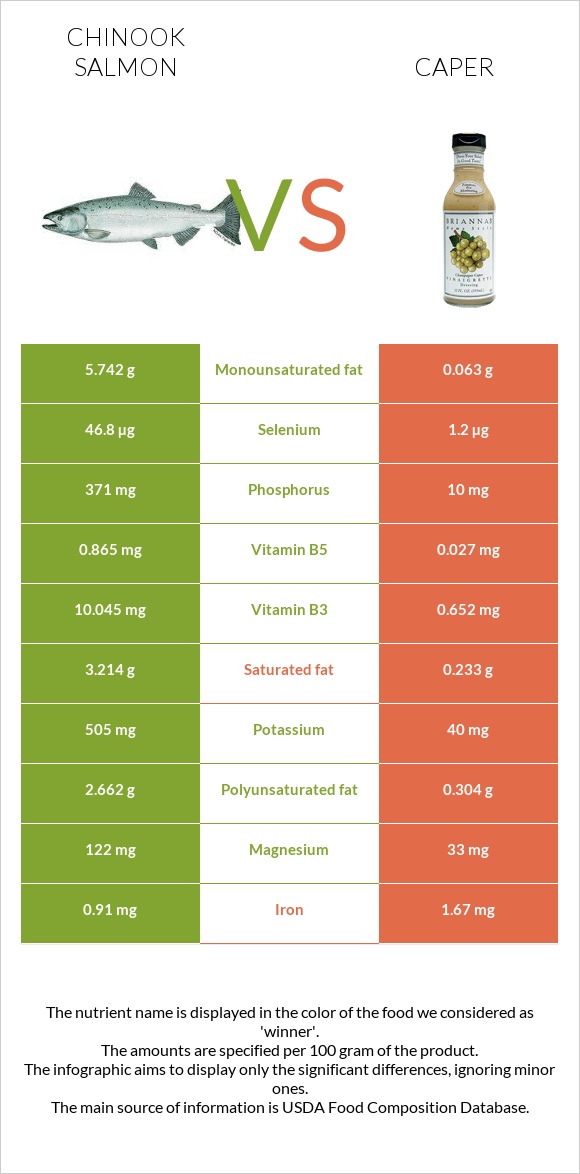 Chinook salmon vs Caper infographic