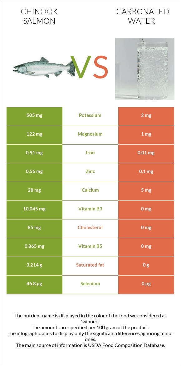 Chinook salmon vs Carbonated water infographic