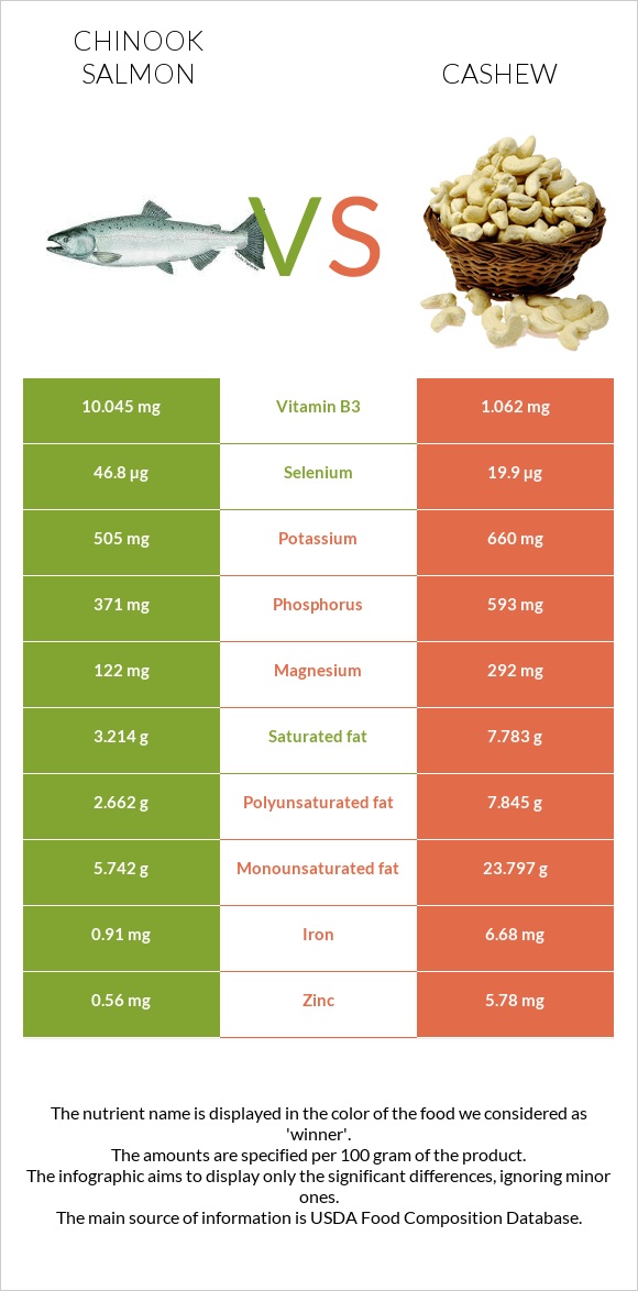 Chinook salmon vs Cashew infographic