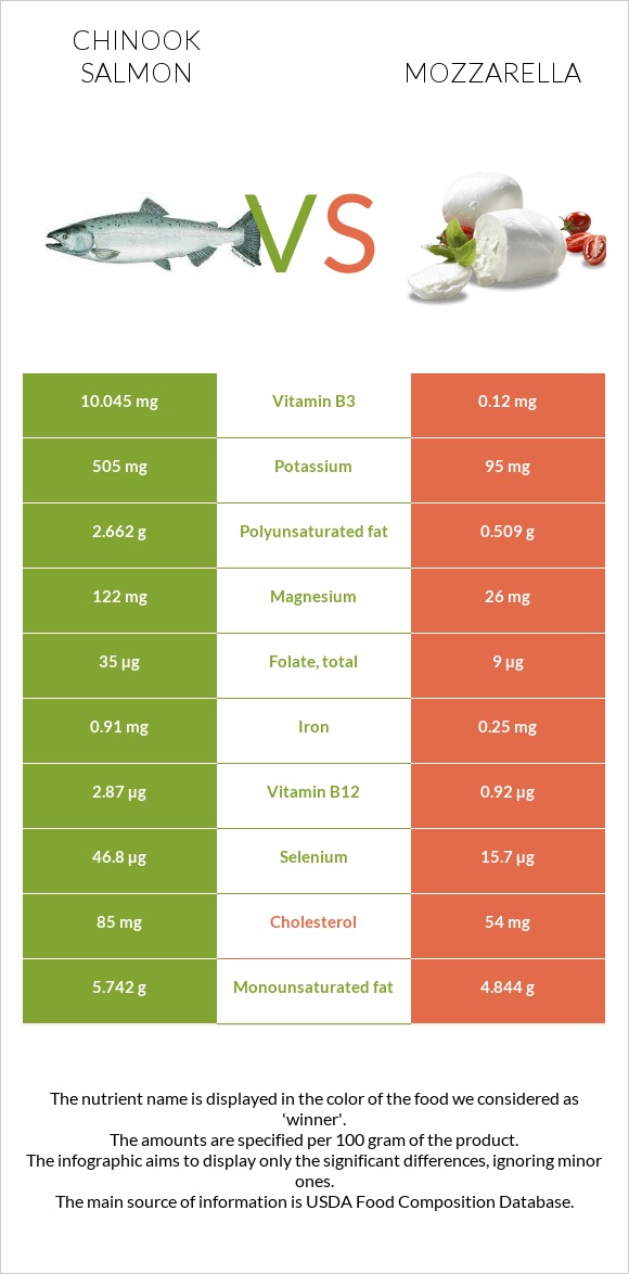 Chinook salmon vs Mozzarella infographic