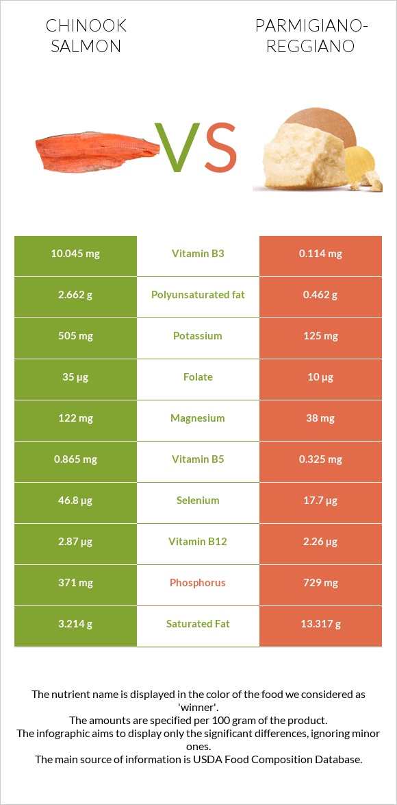Chinook salmon vs Parmigiano-Reggiano infographic