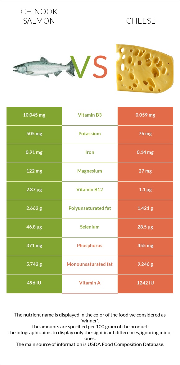 Chinook salmon vs Cheese infographic