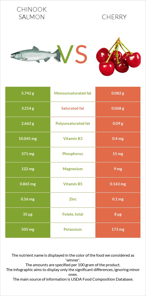 Սաղմոն չավիչա vs Բալ infographic