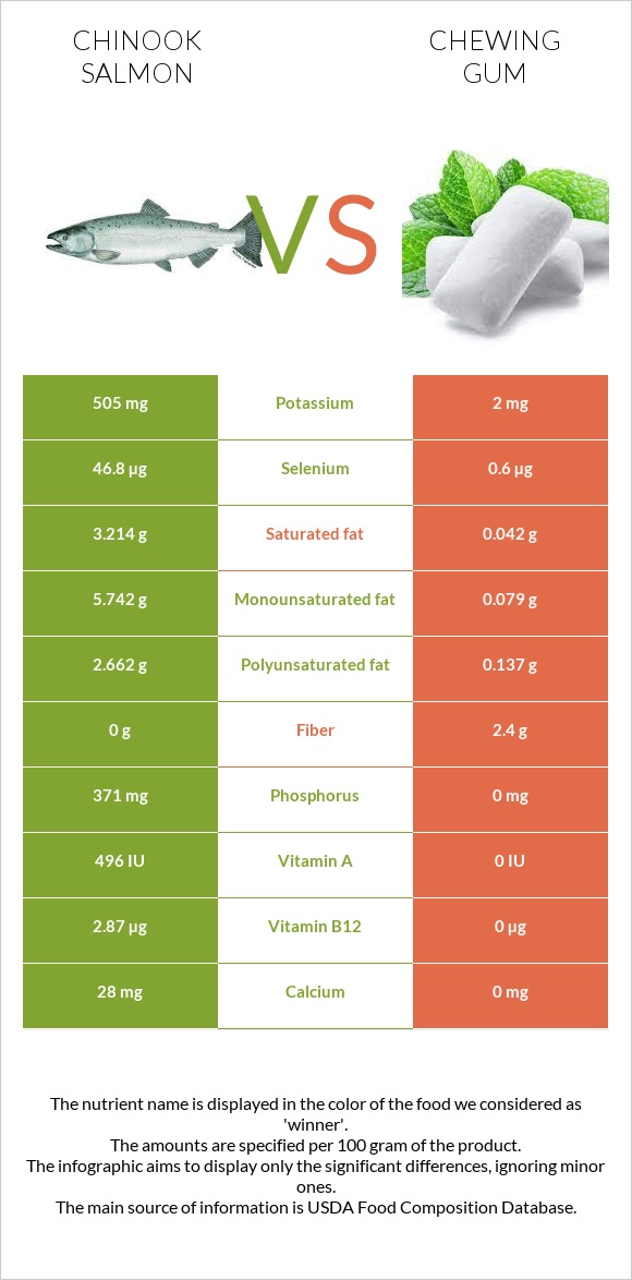 Chinook salmon vs Chewing gum infographic