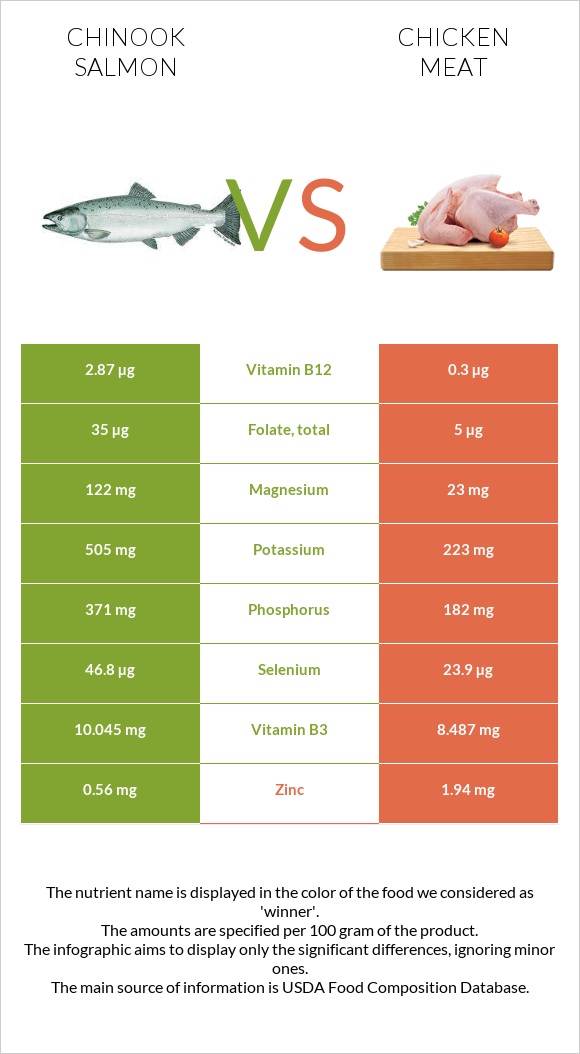 Chinook salmon vs Chicken meat infographic