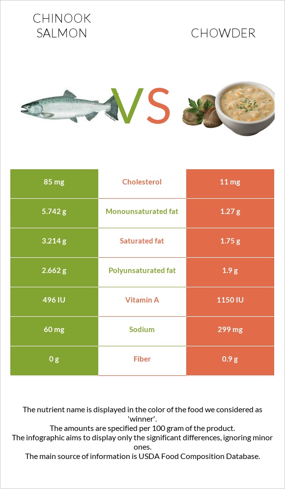 Chinook salmon vs Chowder infographic