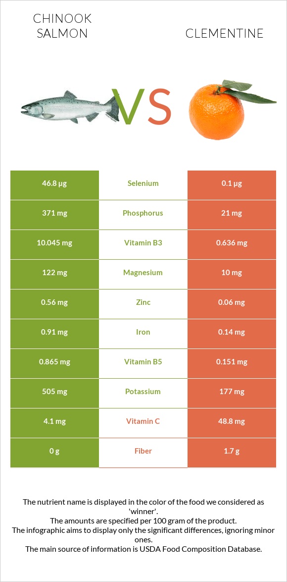 Chinook salmon vs Clementine infographic