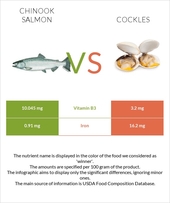 Սաղմոն չավիչա vs Cockles infographic