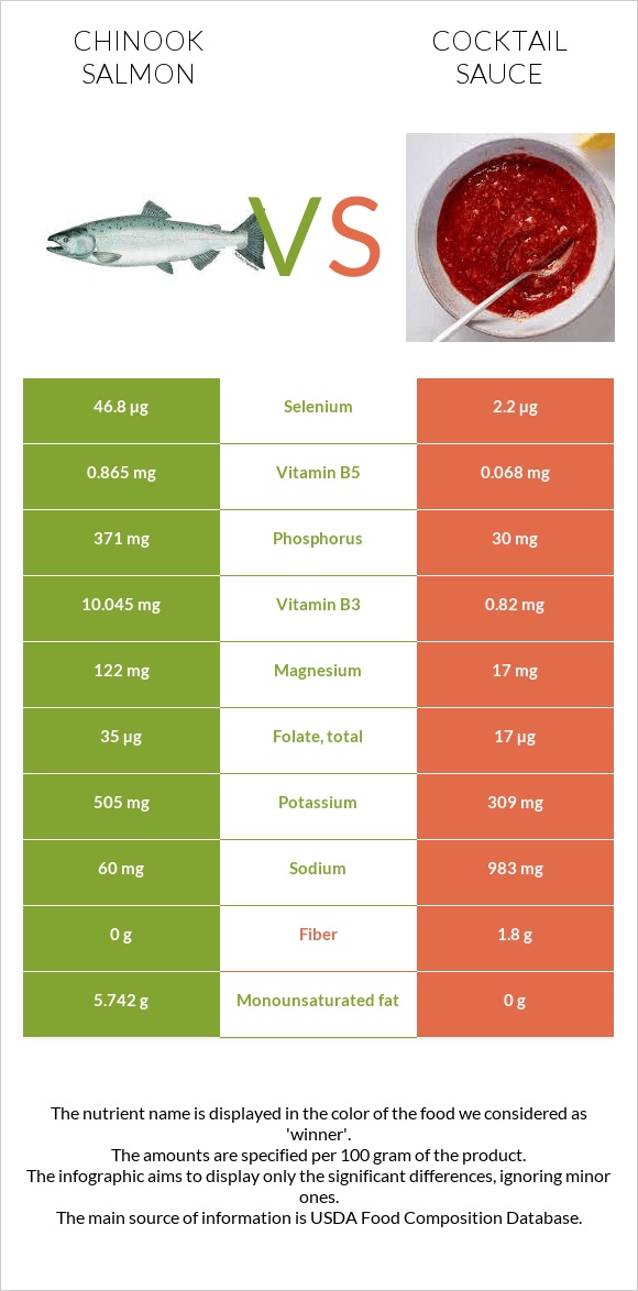 Chinook salmon vs Cocktail sauce infographic