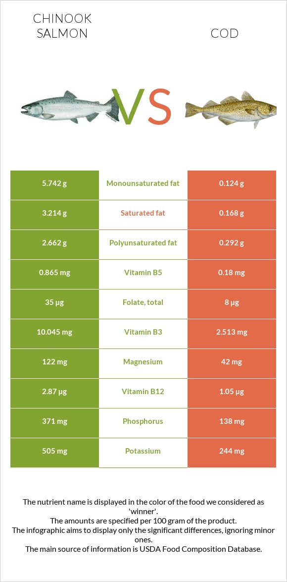 Սաղմոն չավիչա vs Ձողաձուկ infographic