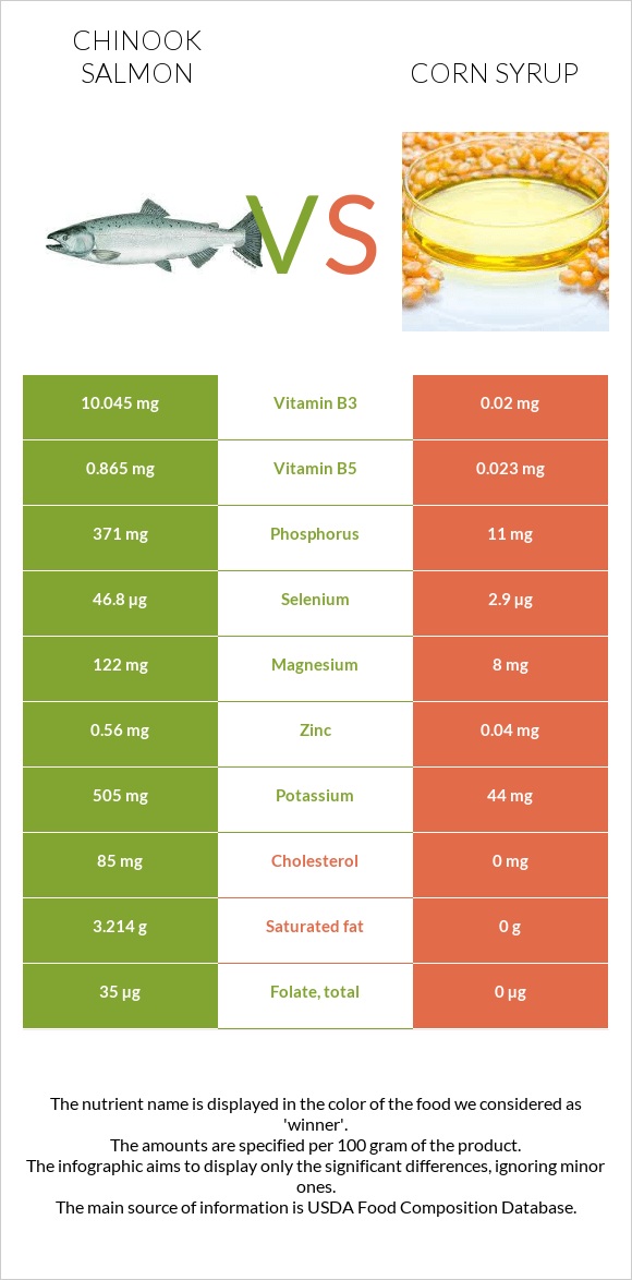 Սաղմոն չավիչա vs Եգիպտացորենի օշարակ infographic