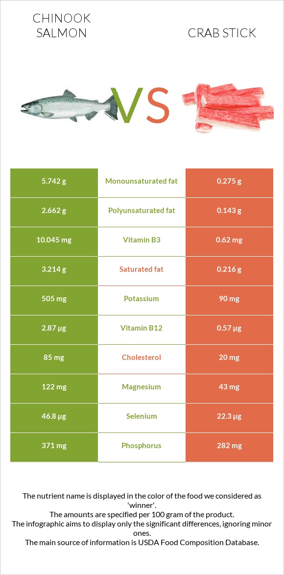 Սաղմոն չավիչա vs Ծովախեցգետնի ձողիկներ infographic