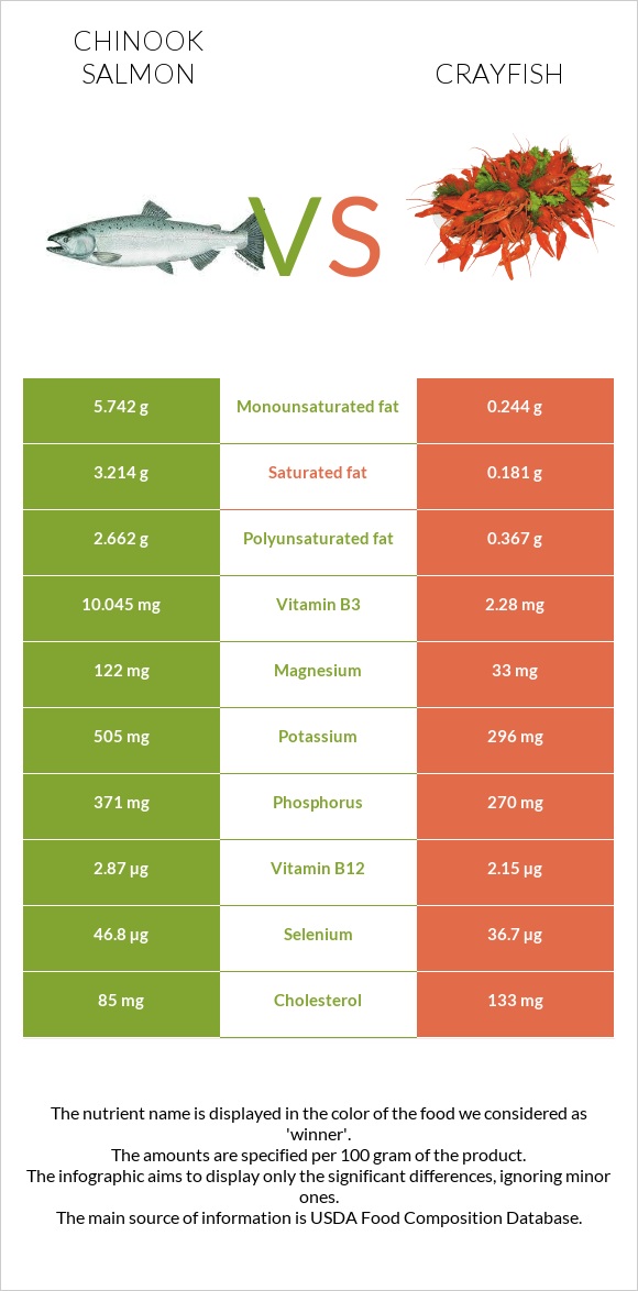 Սաղմոն չավիչա vs Crayfish infographic