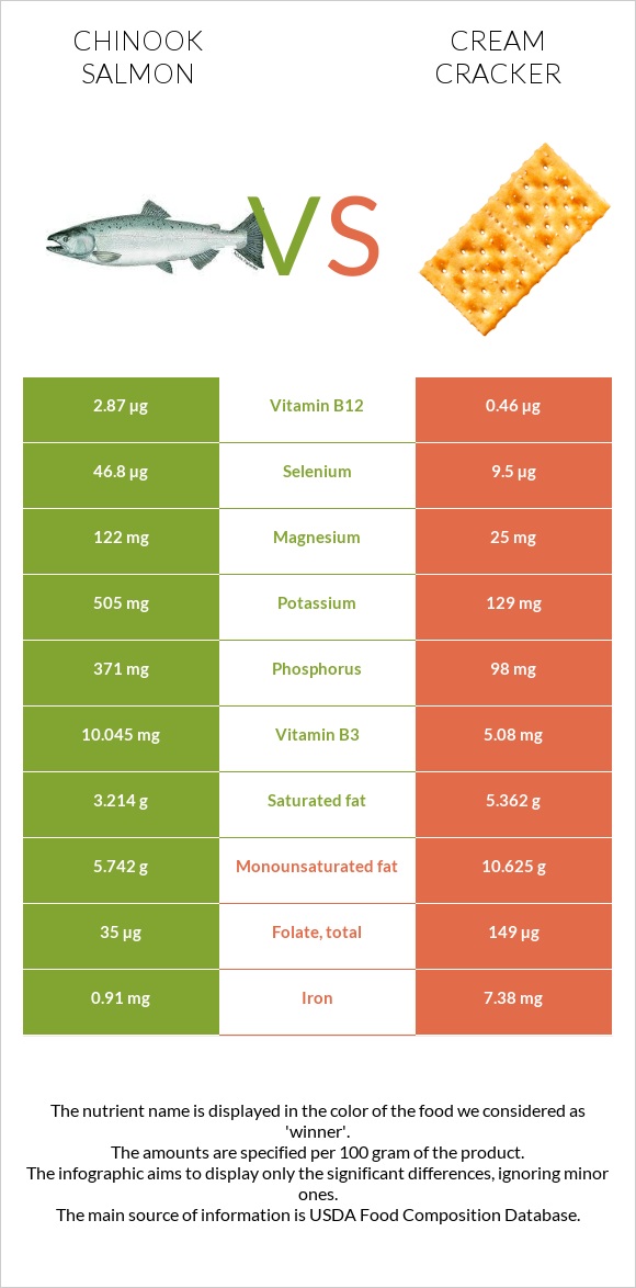 Սաղմոն չավիչա vs Կրեկեր (Cream) infographic