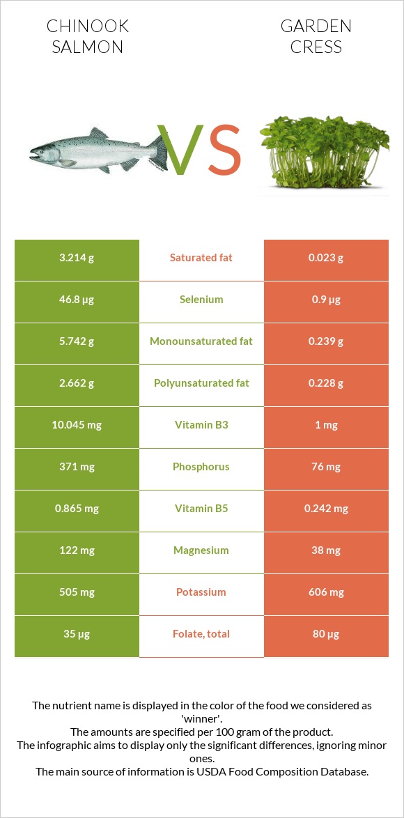 Chinook salmon vs Garden cress infographic