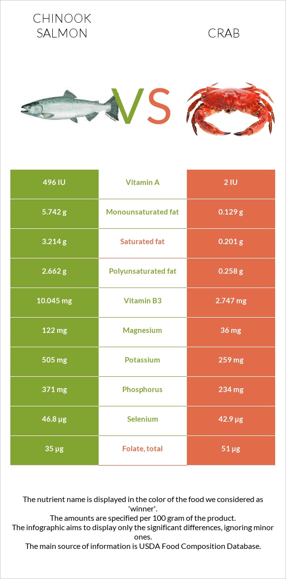 Սաղմոն չավիչա vs Ծովախեցգետին infographic