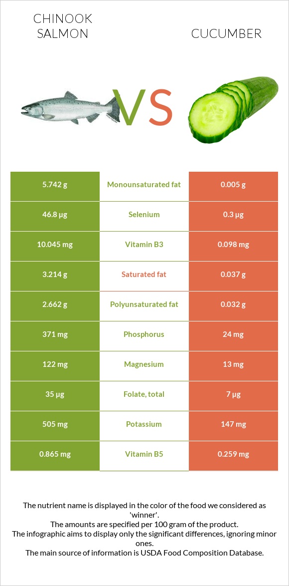 Chinook salmon vs Cucumber infographic