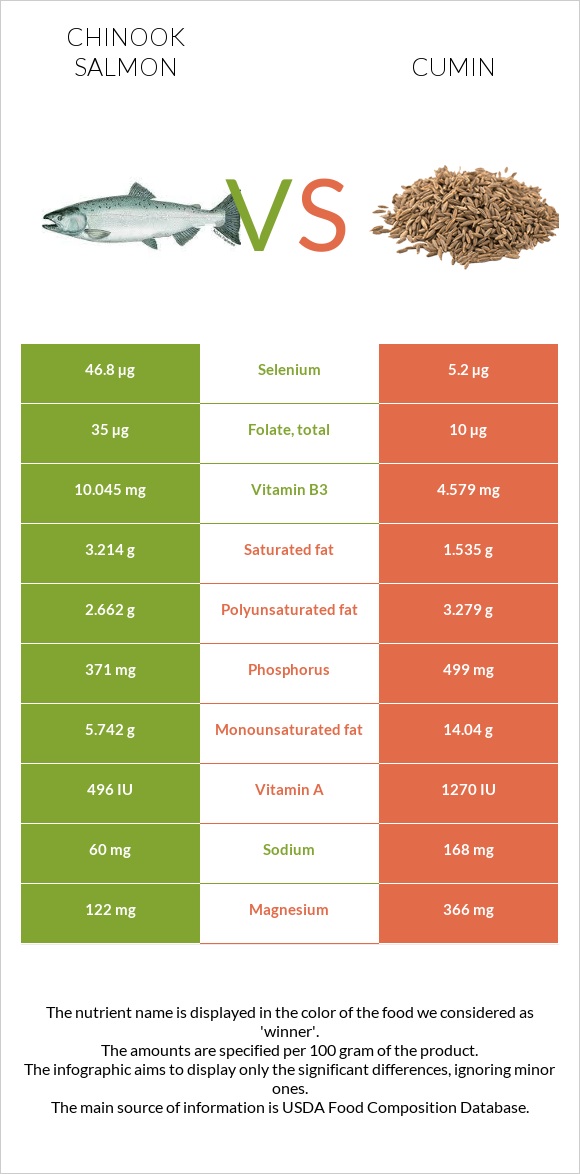 Chinook salmon vs Cumin infographic