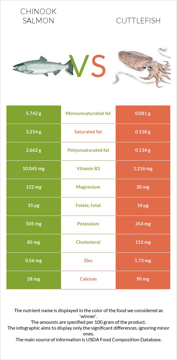 Սաղմոն չավիչա vs Cuttlefish infographic