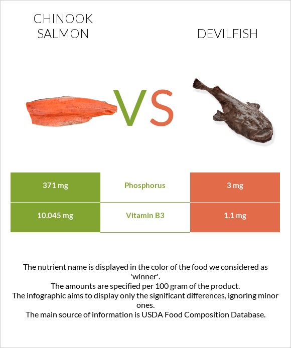 Chinook salmon vs Devilfish infographic