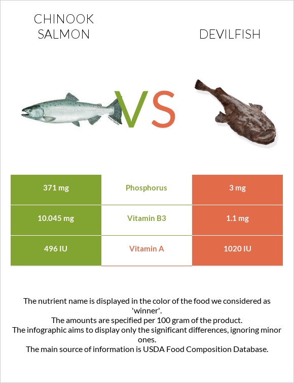 Chinook salmon vs Devilfish infographic