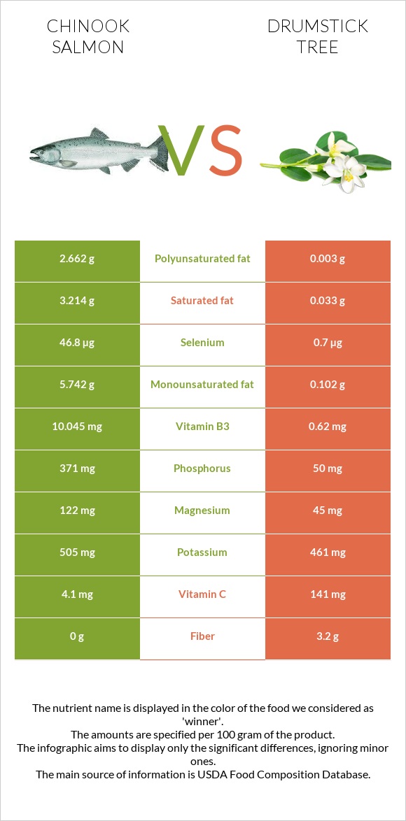 Chinook salmon vs Drumstick tree infographic