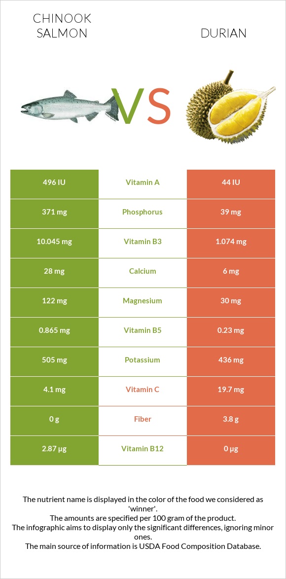 Chinook salmon vs Durian infographic