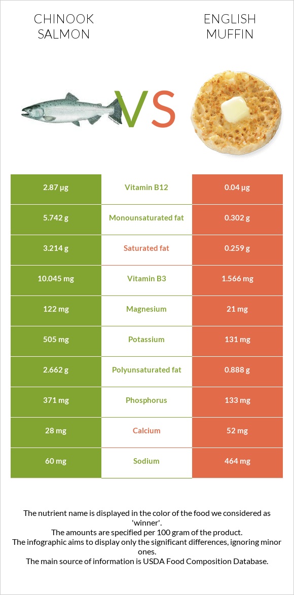Chinook salmon vs English muffin infographic