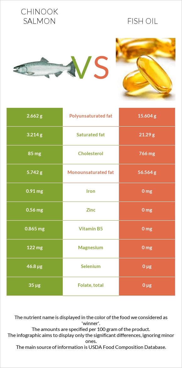 Chinook salmon vs Fish oil infographic