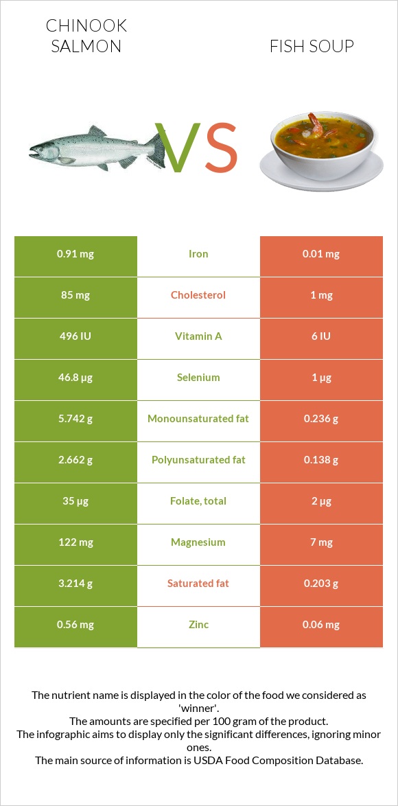 Chinook salmon vs Fish soup infographic